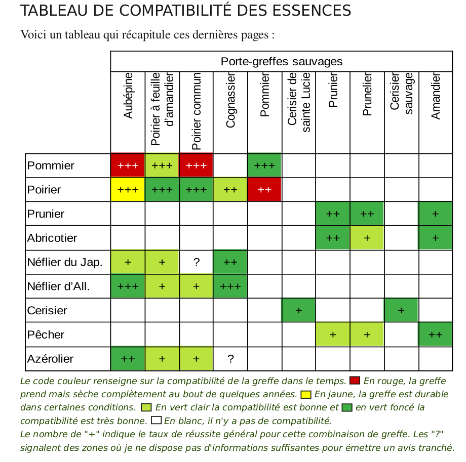 Tableau de compatibilité des essences.
Issu du livre "la greffe sur fruitier sauvage" de Clément Fleith